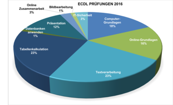 Ecdl Testzahlen Und Erfolgsquoten Der Ecdl Tests 2016